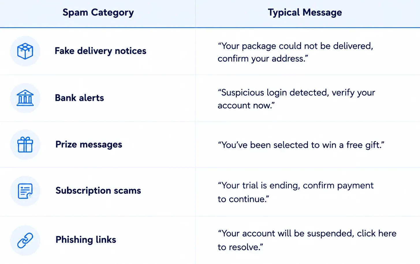 table on different types of spam texts