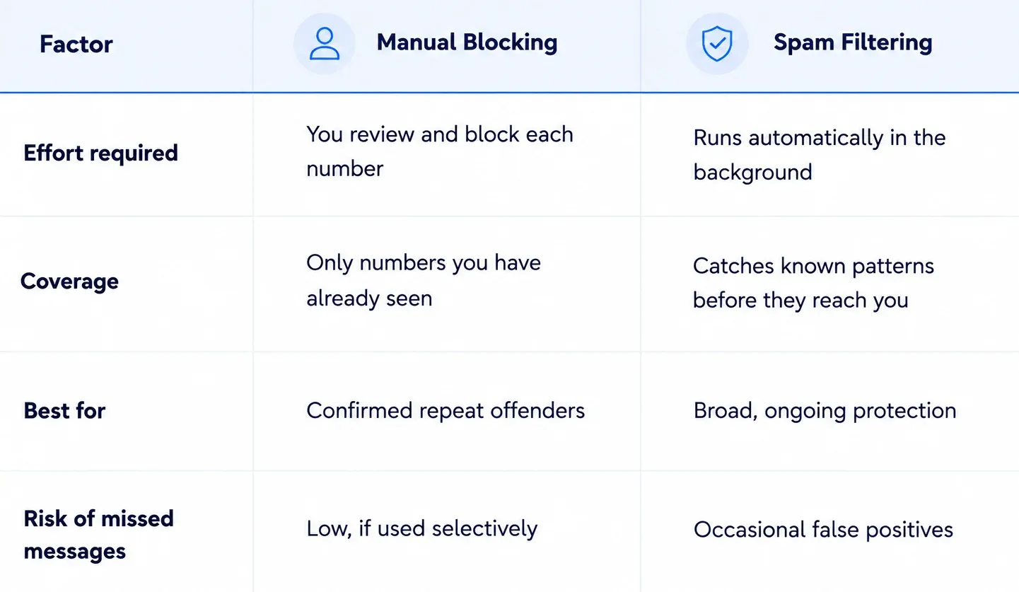 manual blocking vs. spam filtering