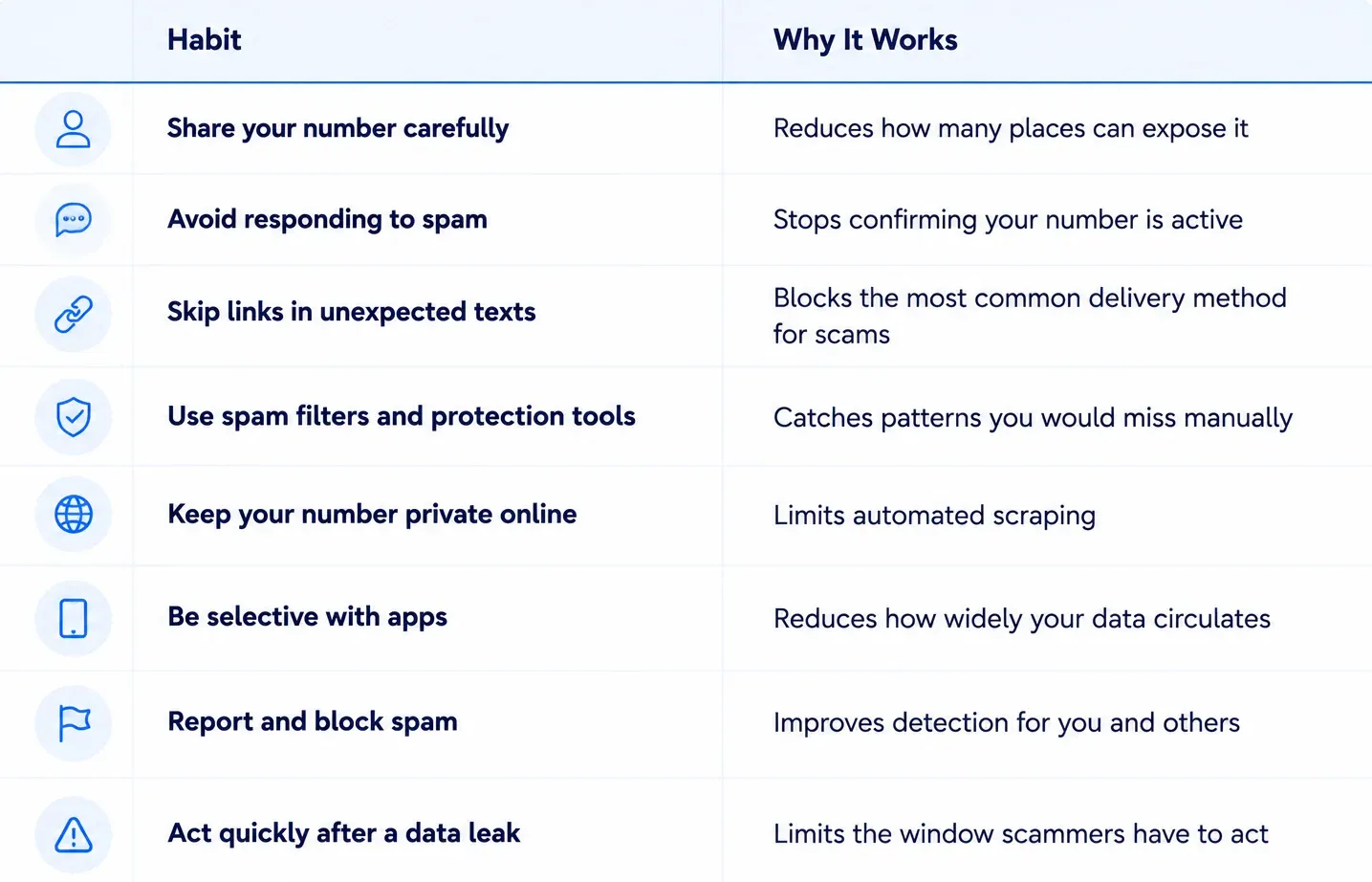 table on habits to prevent spam messages