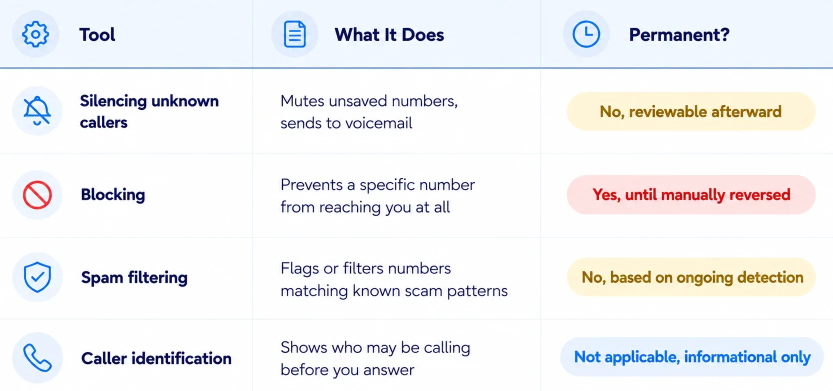 table compating silencing unknown callers with other tools
