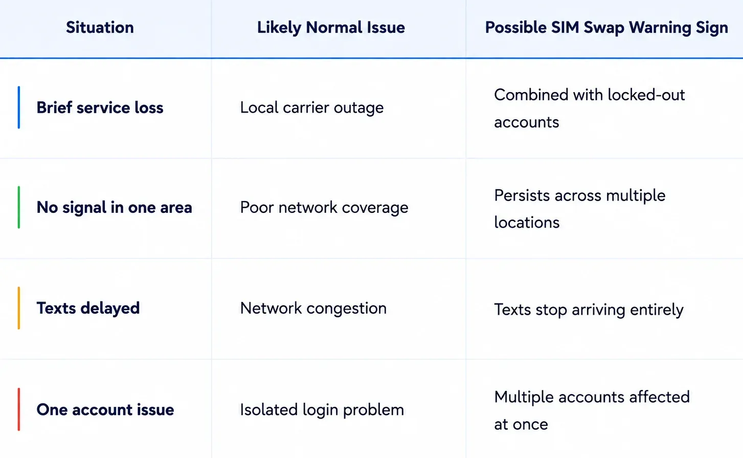 sim swap scam table