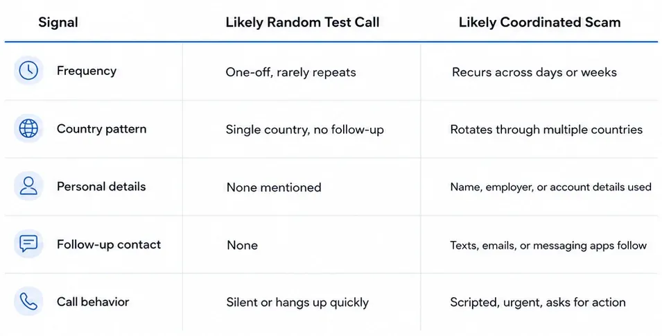 spam calls from different countries