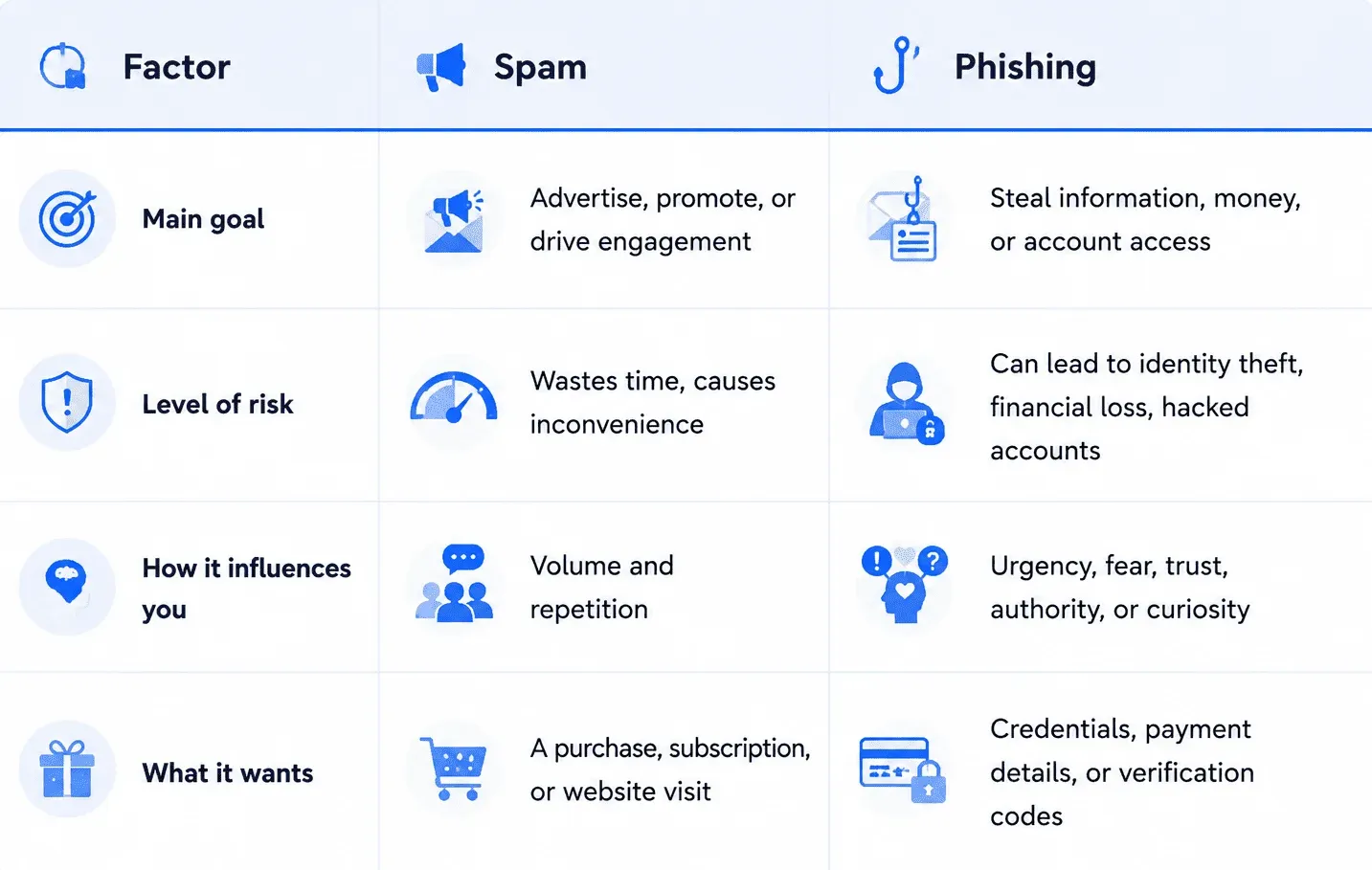 spam vs phishing table
