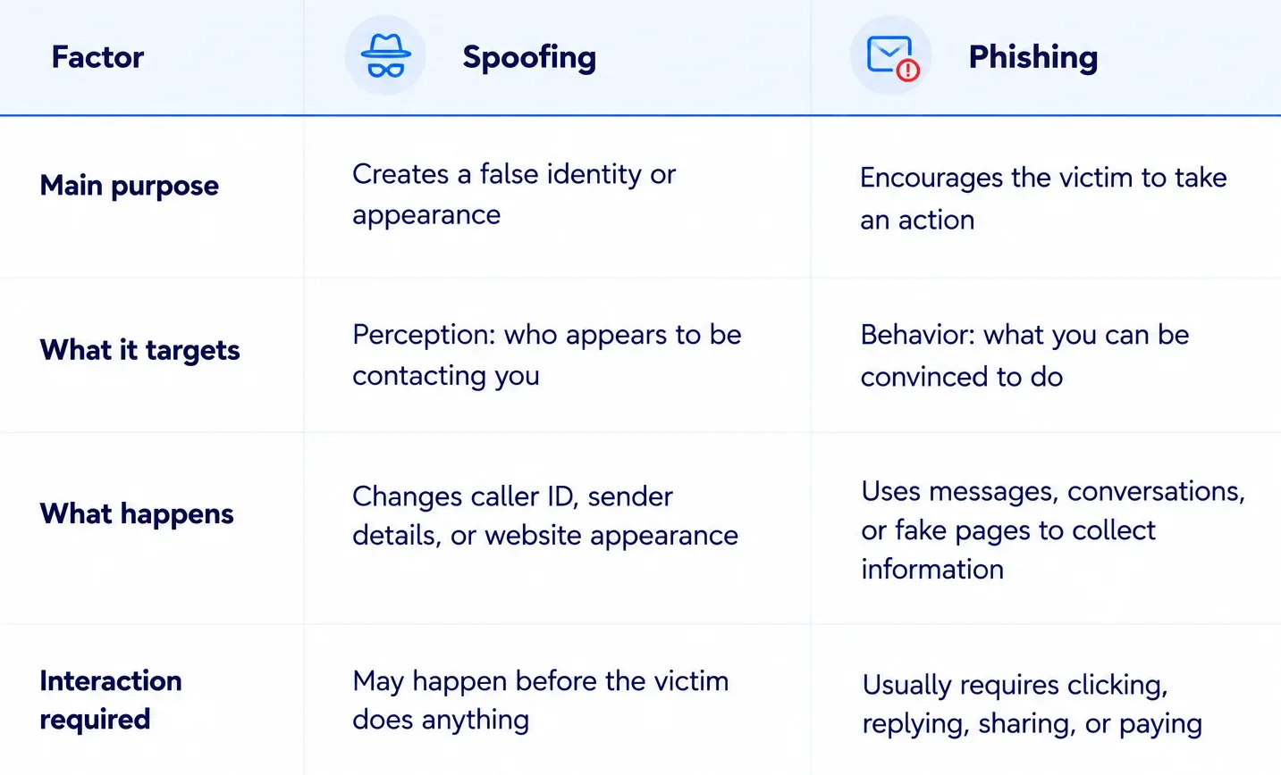 table showing the difference of spoofing vs phishing