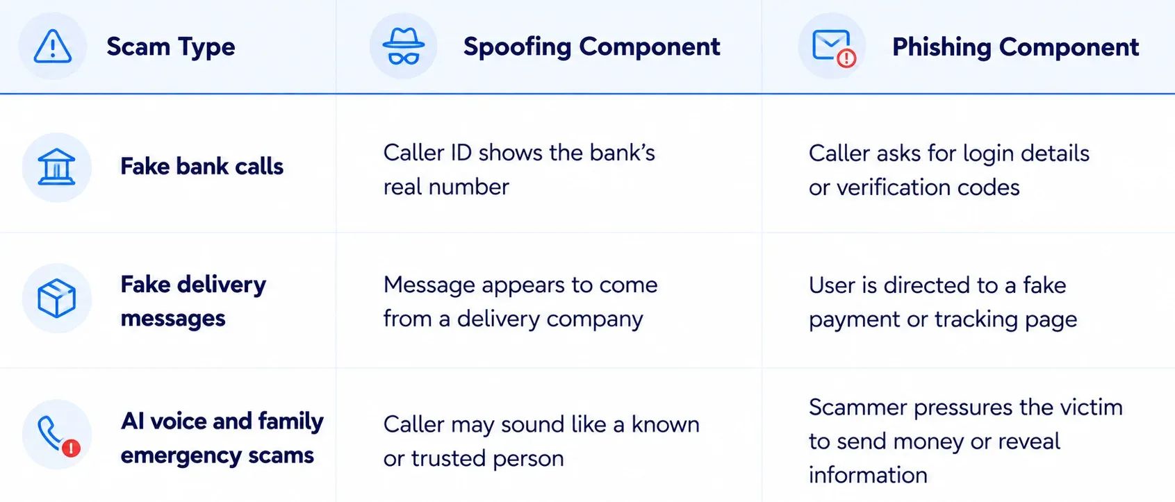 table showing how scam may combine spoofing and phishing