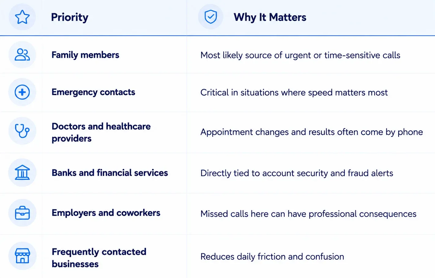 table showing the priority of contacts update