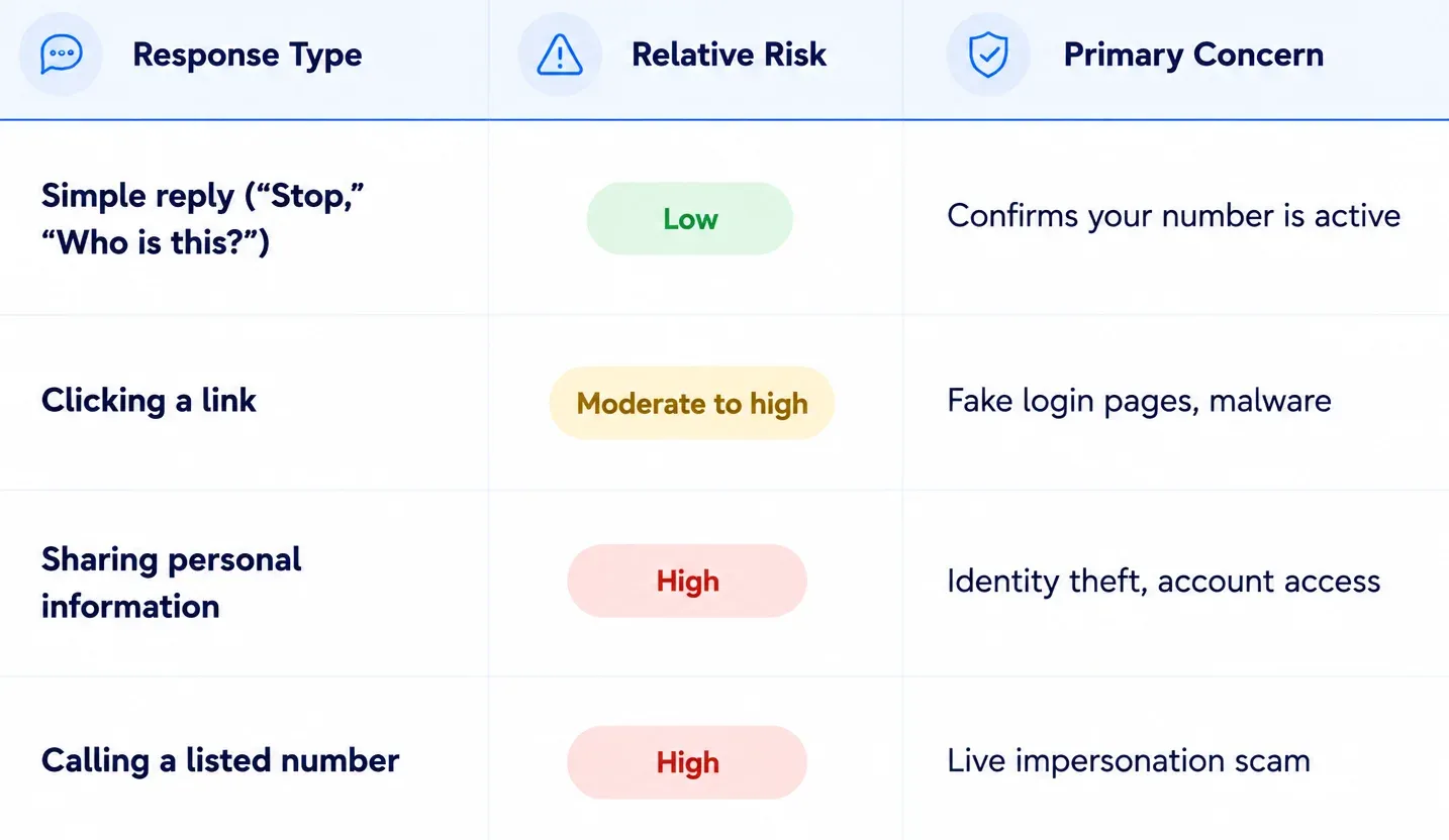 types of responses to a spam text