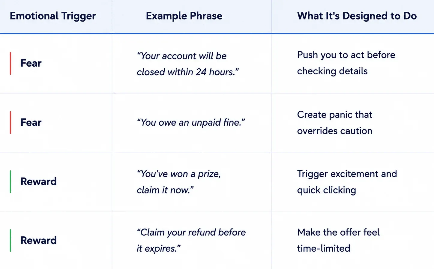 what is a common indicator of a phishing attempt